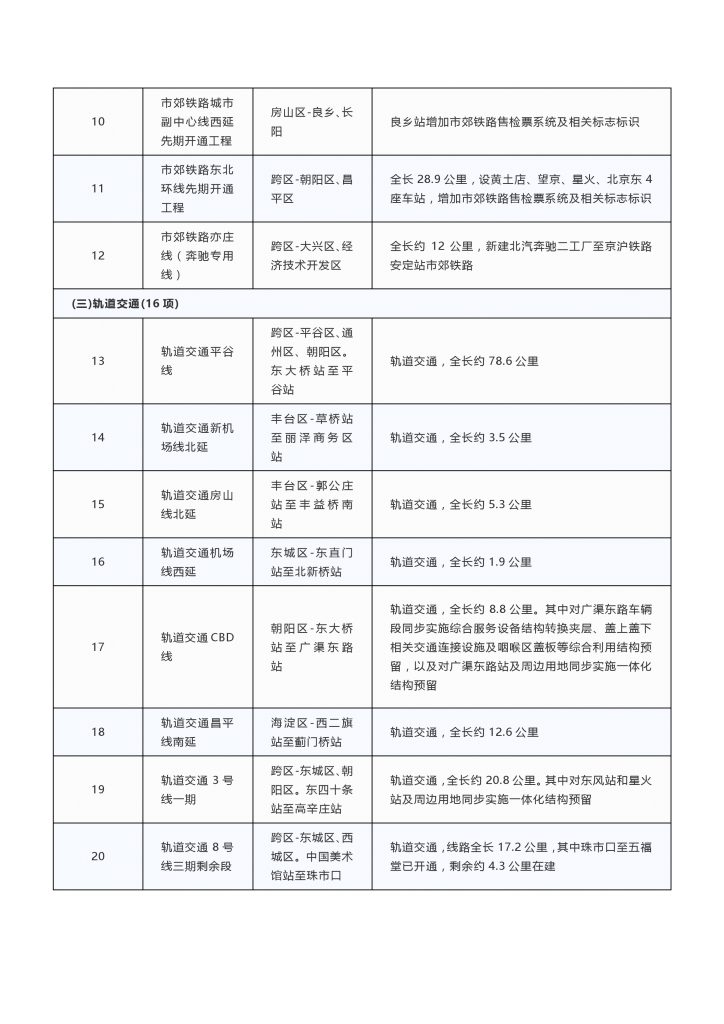 020年度北京市重点项目名单（附300个项目清单）"