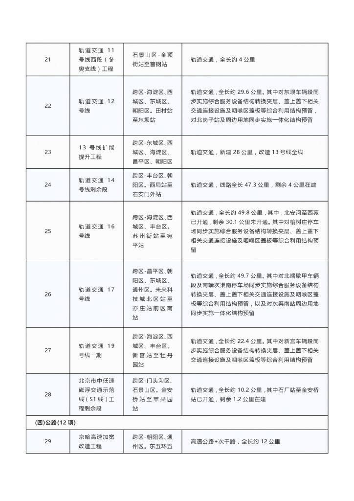 020年度北京市重点项目名单（附300个项目清单）"