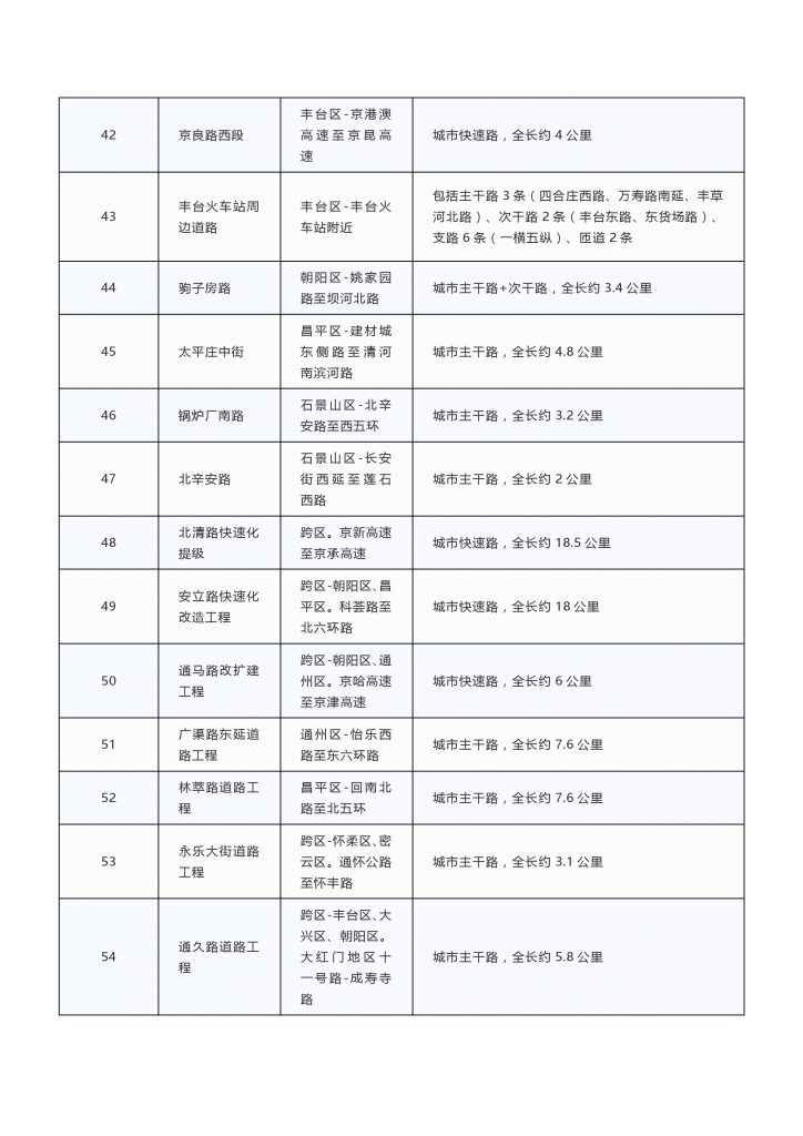 020年度北京市重点项目名单（附300个项目清单）"