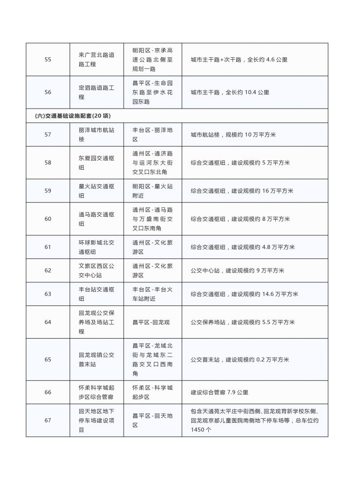 020年度北京市重点项目名单（附300个项目清单）"