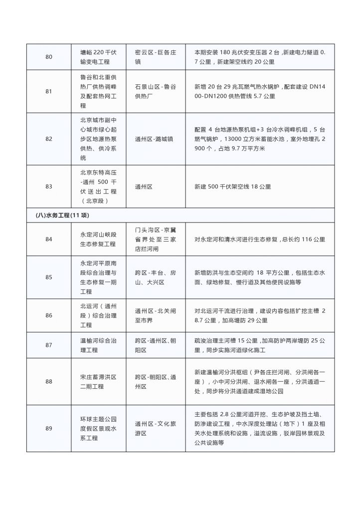 2020年度北京市重点项目名单（附300个项目清单）