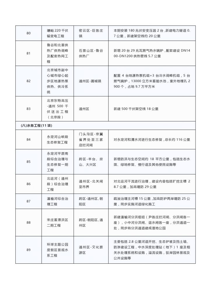 020年度北京市重点项目名单（附300个项目清单）"