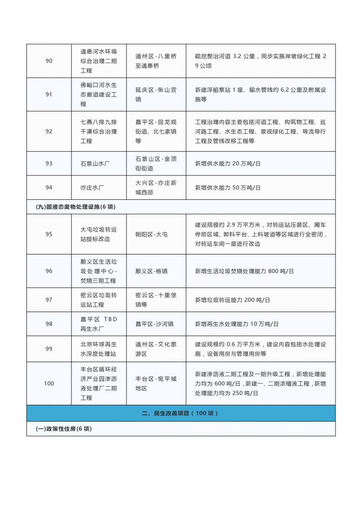 020年度北京市重点项目名单（附300个项目清单）"