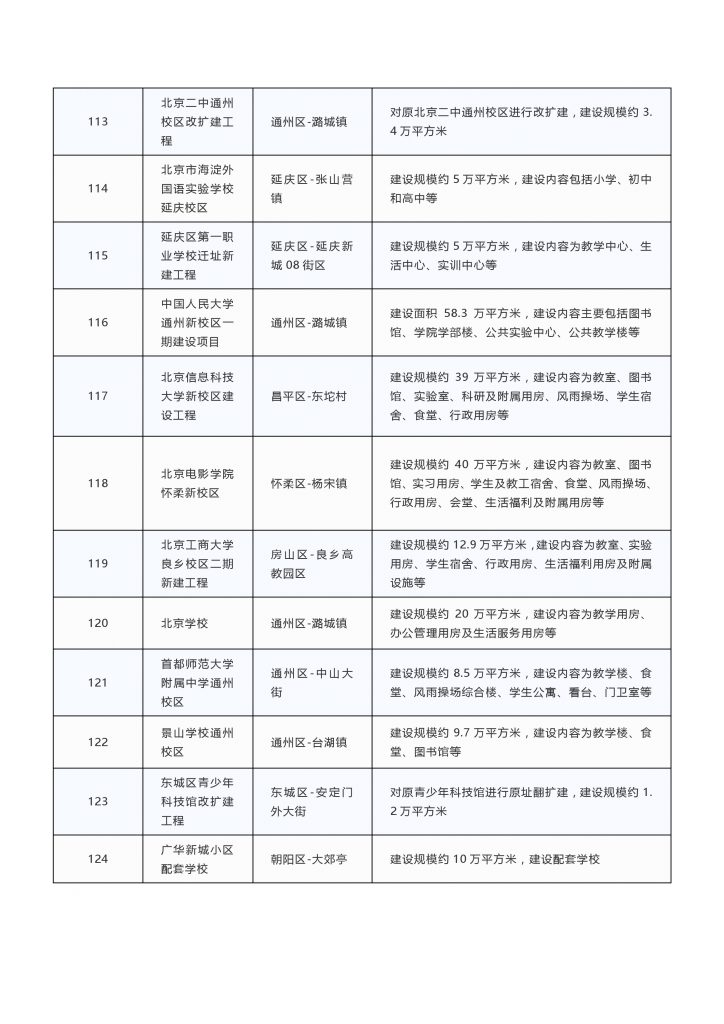 020年度北京市重点项目名单（附300个项目清单）"