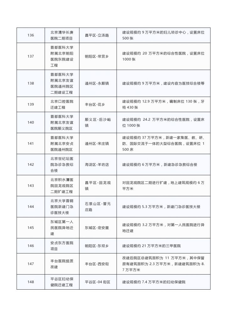 020年度北京市重点项目名单（附300个项目清单）"