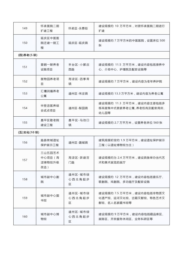 020年度北京市重点项目名单（附300个项目清单）"