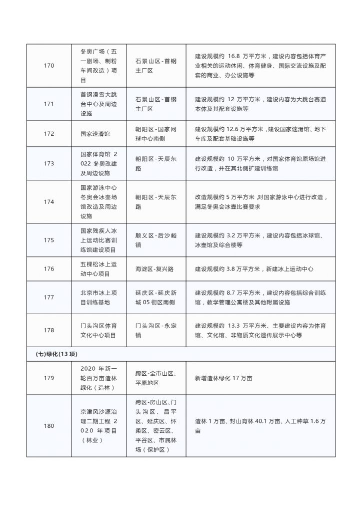 020年度北京市重点项目名单（附300个项目清单）"