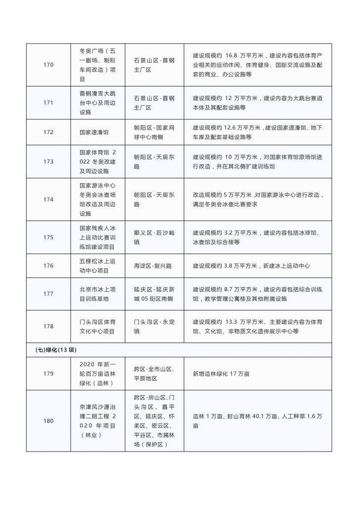 2020年度北京市重点项目名单（附300个项目清单）