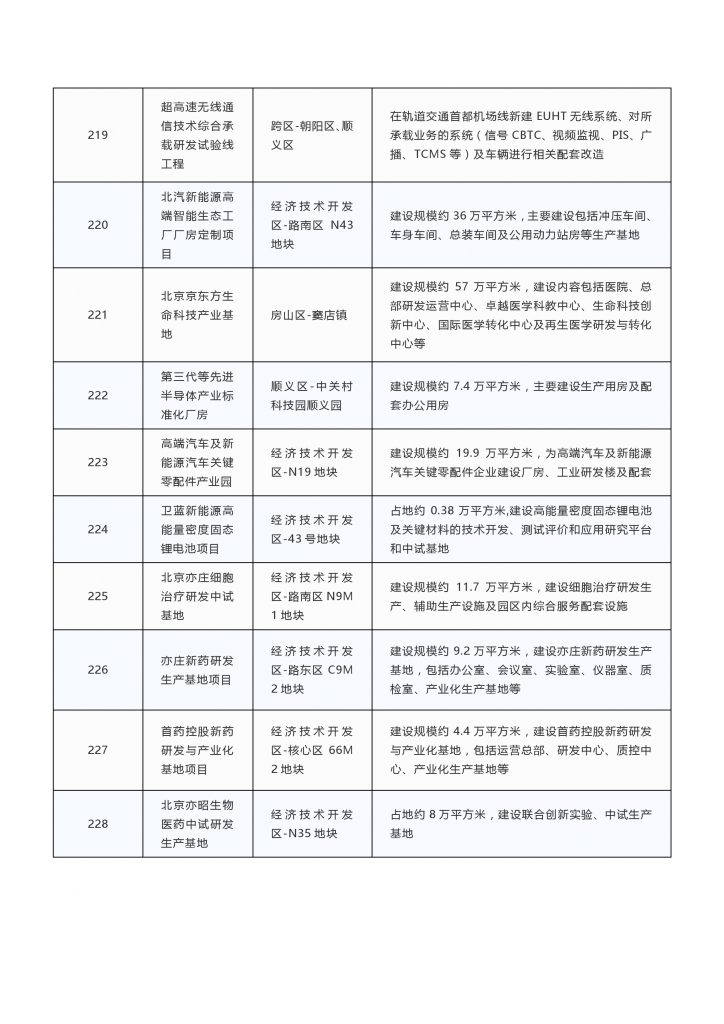 020年度北京市重点项目名单（附300个项目清单）"