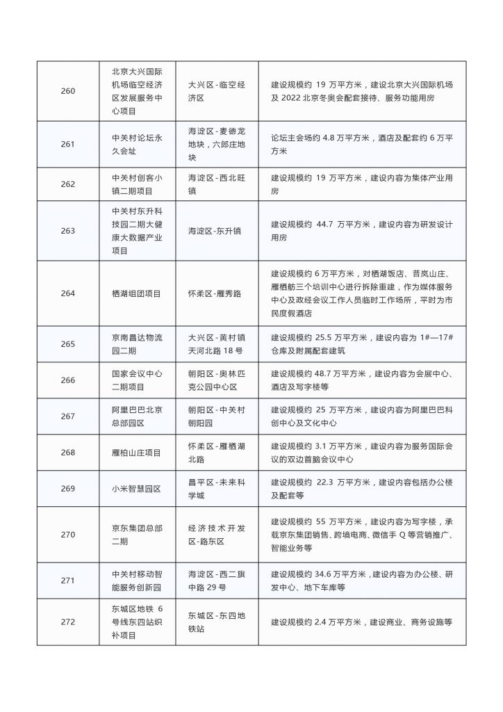 020年度北京市重点项目名单（附300个项目清单）"