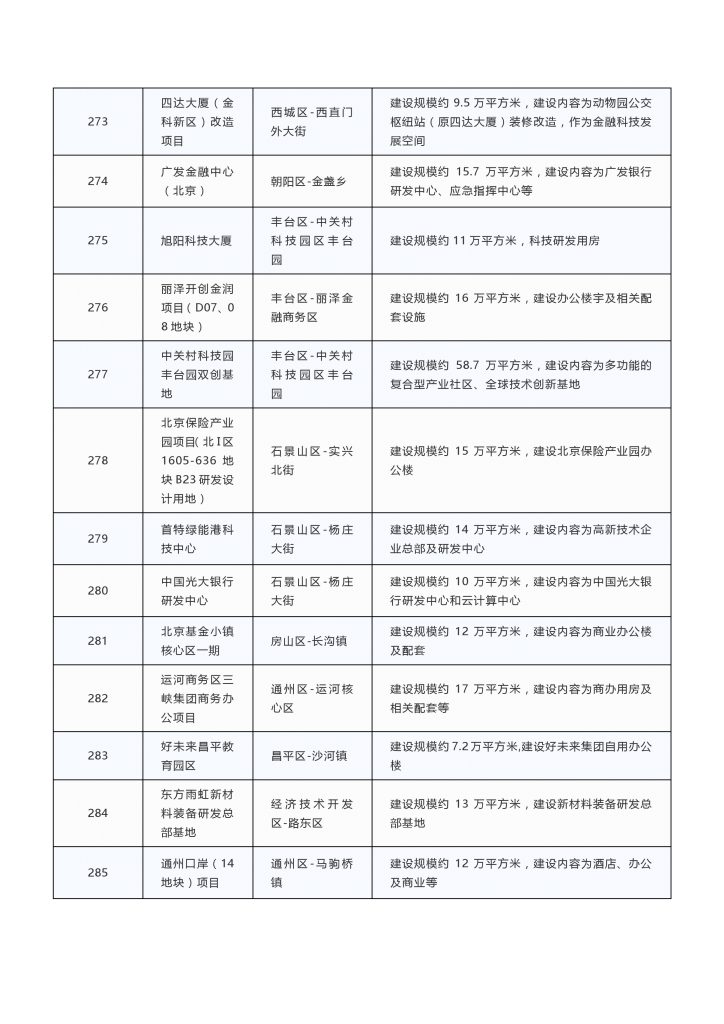020年度北京市重点项目名单（附300个项目清单）"