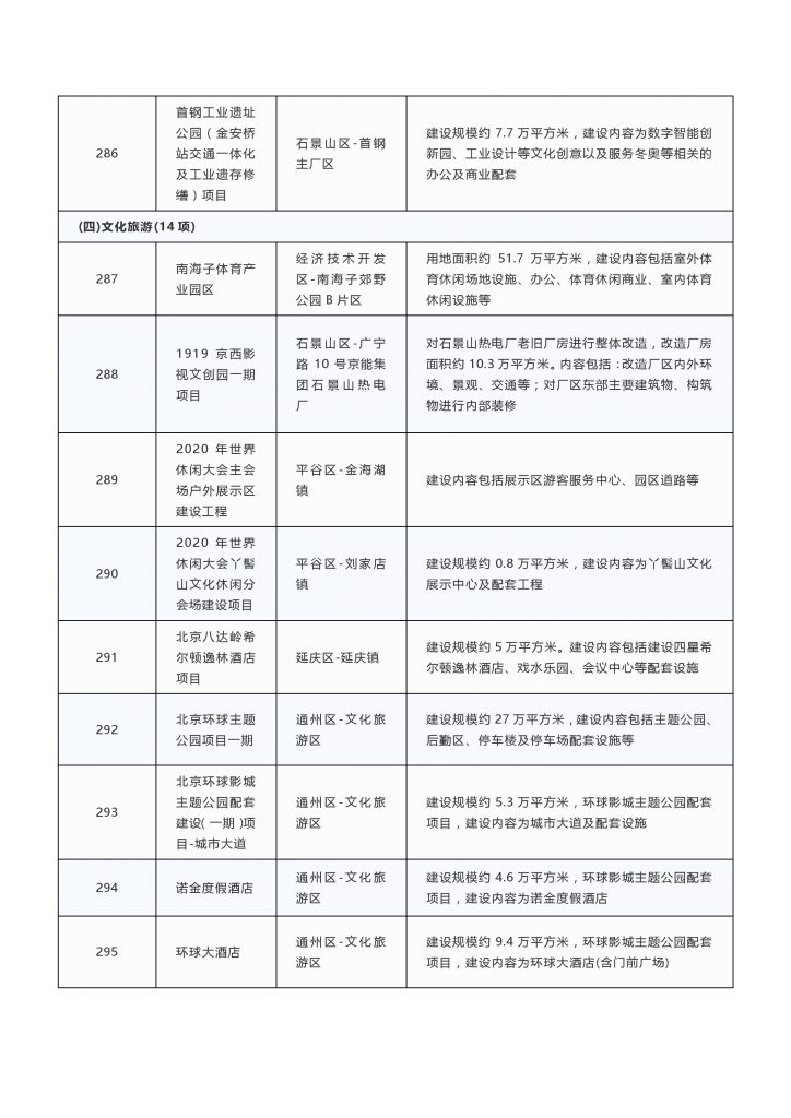 2020年度北京市重点项目名单（附300个项目清单）