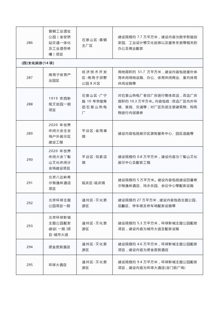 020年度北京市重点项目名单（附300个项目清单）"