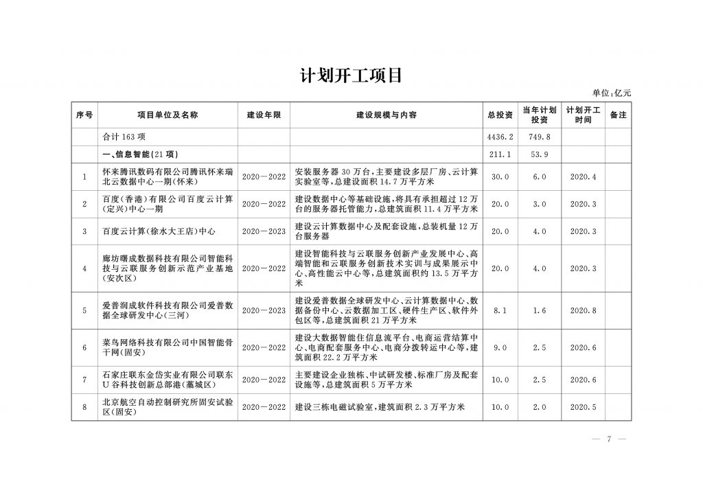 020年度河北省重点项目名单（附536个项目清单）"