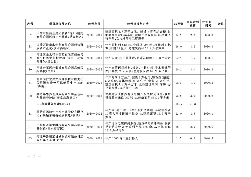 020年度河北省重点项目名单（附536个项目清单）"