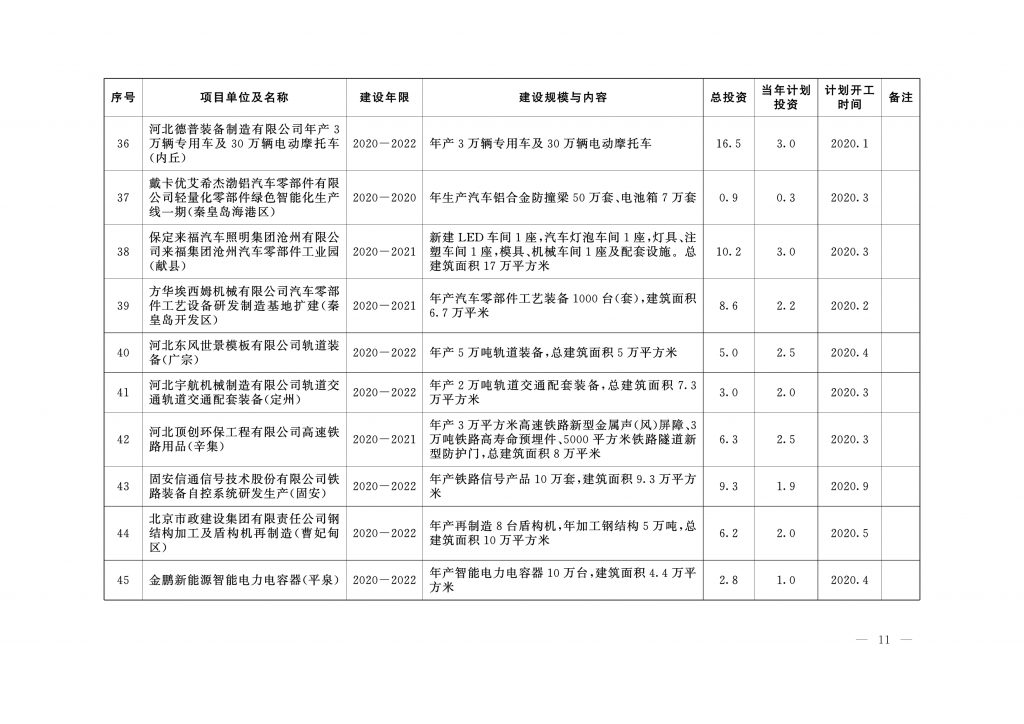 020年度河北省重点项目名单（附536个项目清单）"