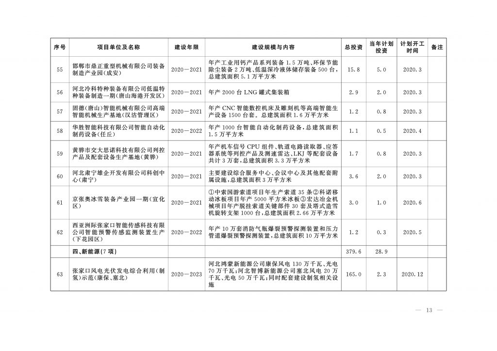 020年度河北省重点项目名单（附536个项目清单）"