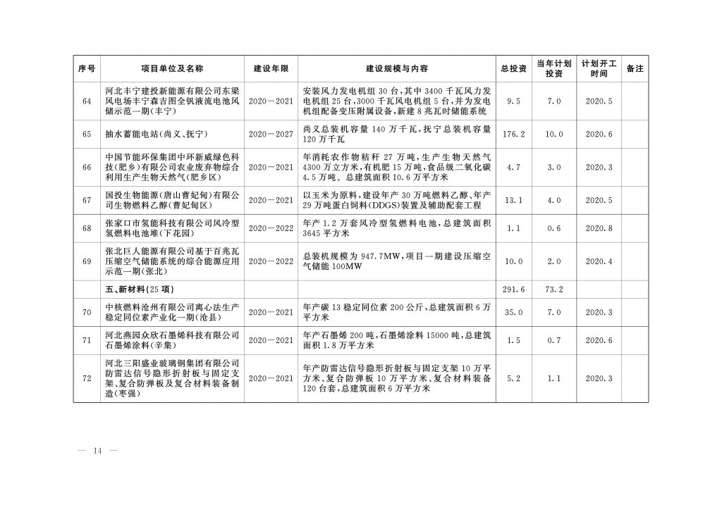 020年度河北省重点项目名单（附536个项目清单）"