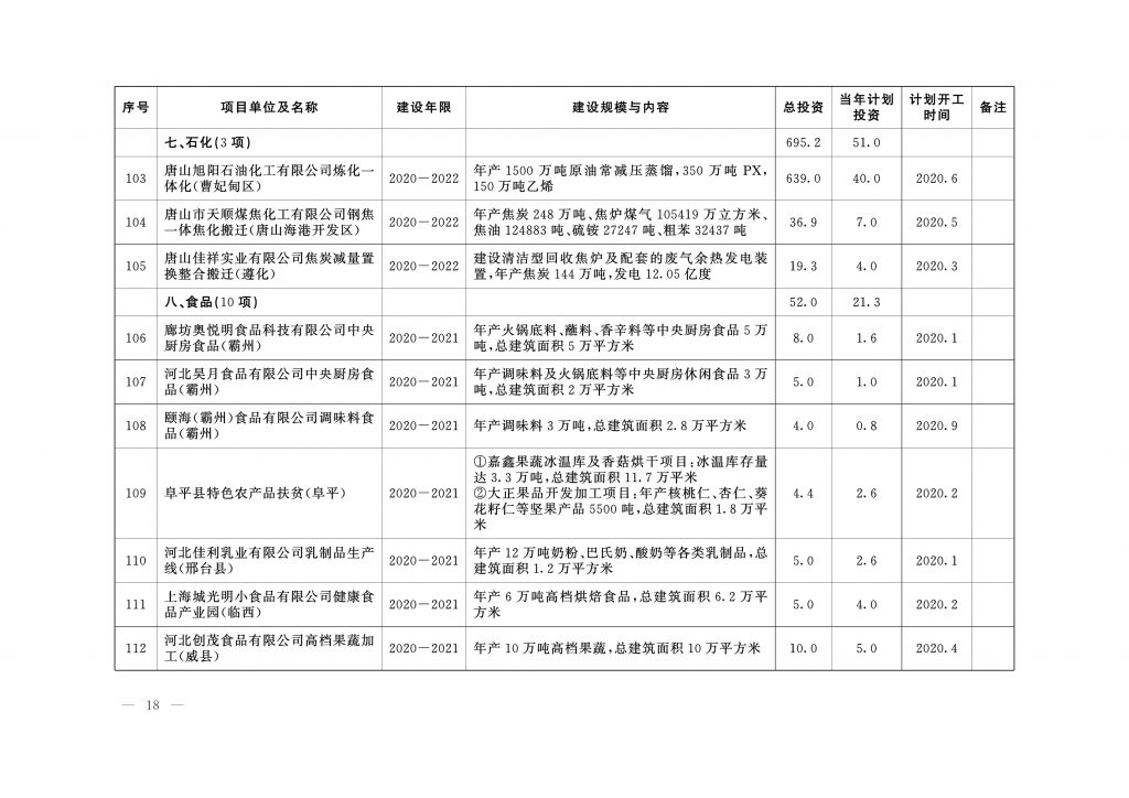 020年度河北省重点项目名单（附536个项目清单）"