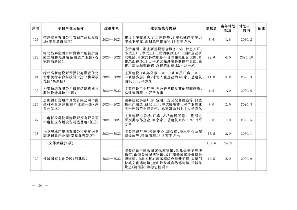 020年度河北省重点项目名单（附536个项目清单）"