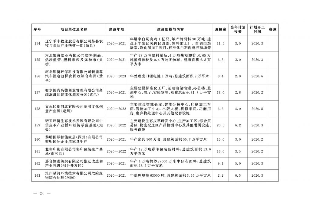 020年度河北省重点项目名单（附536个项目清单）"