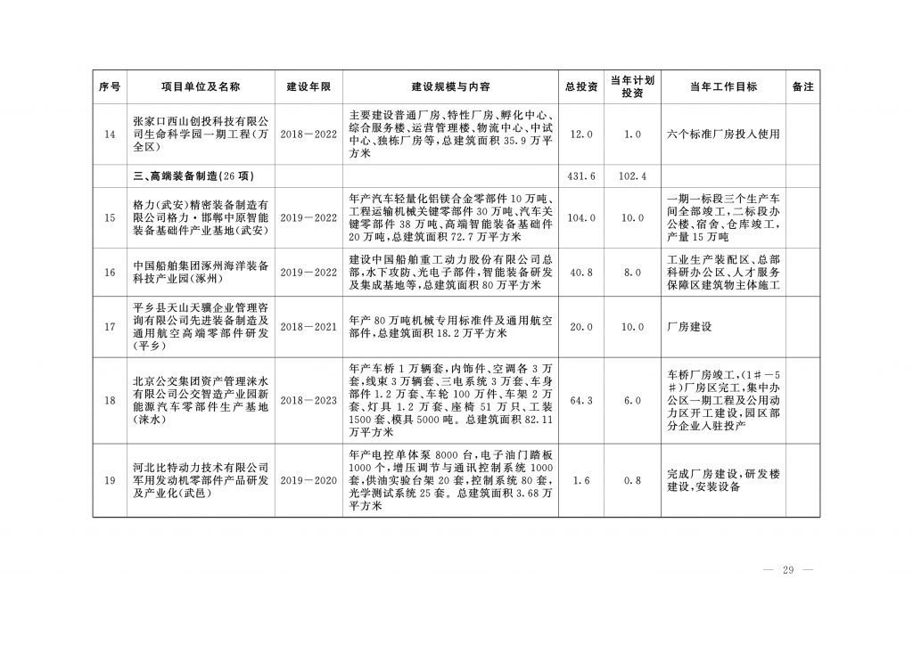 020年度河北省重点项目名单（附536个项目清单）"