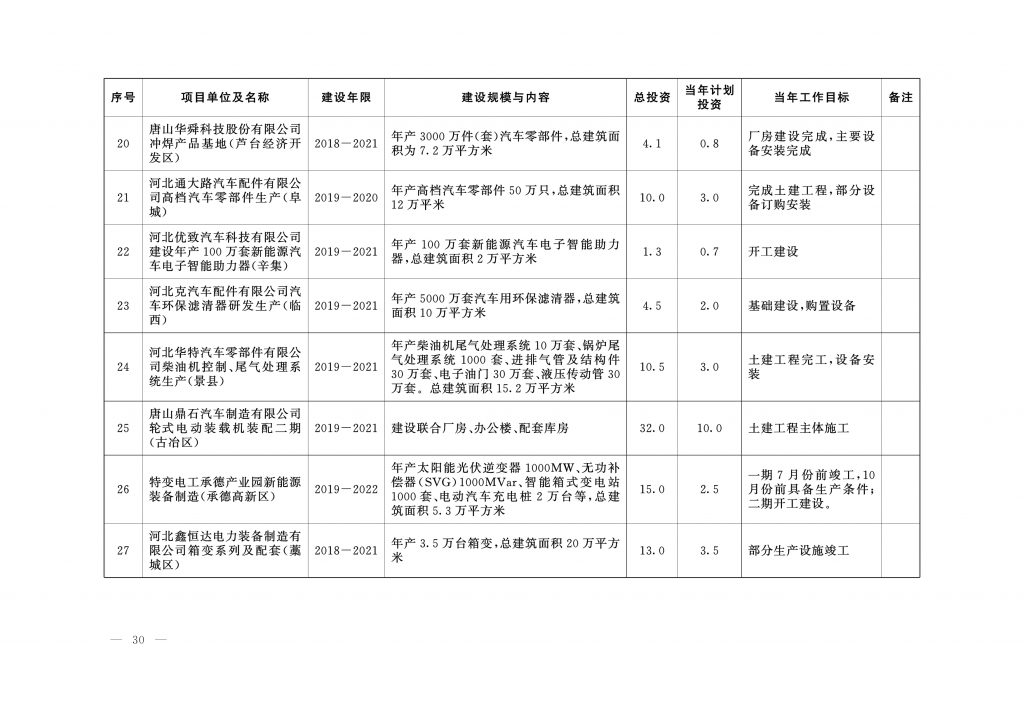 020年度河北省重点项目名单（附536个项目清单）"