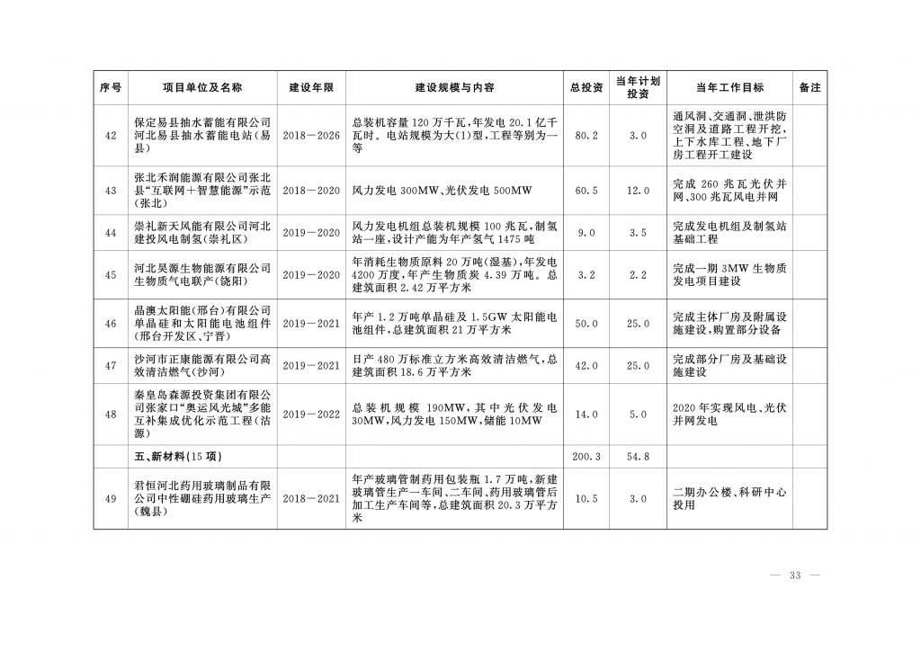 020年度河北省重点项目名单（附536个项目清单）"