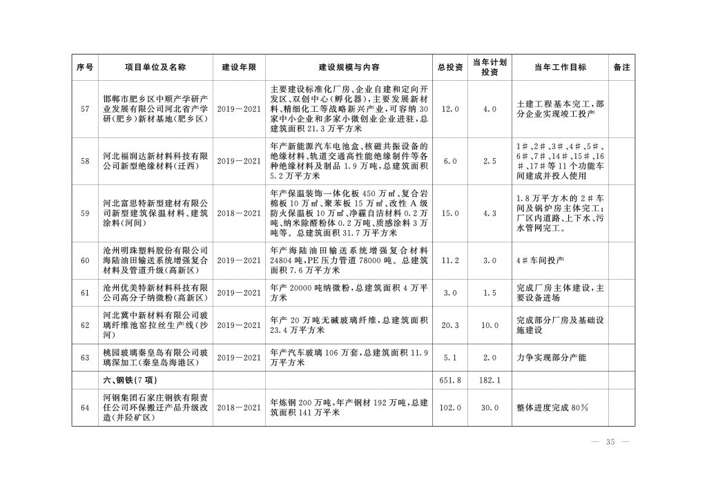 020年度河北省重点项目名单（附536个项目清单）"