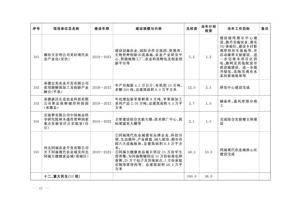 020年度河北省重点项目名单（附536个项目清单）"