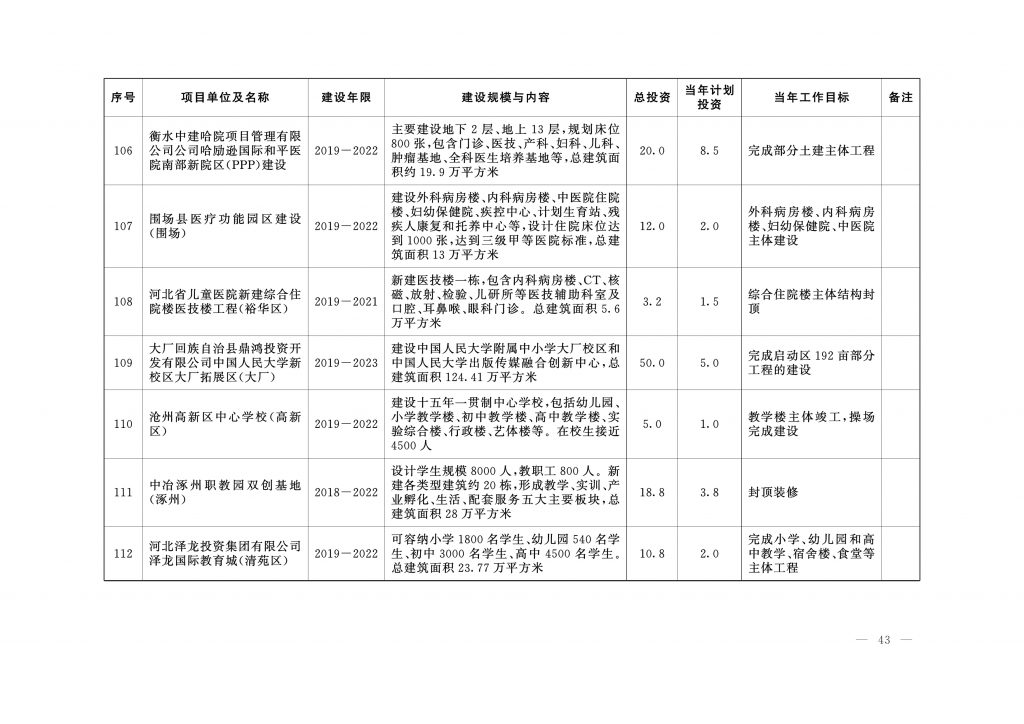 020年度河北省重点项目名单（附536个项目清单）"