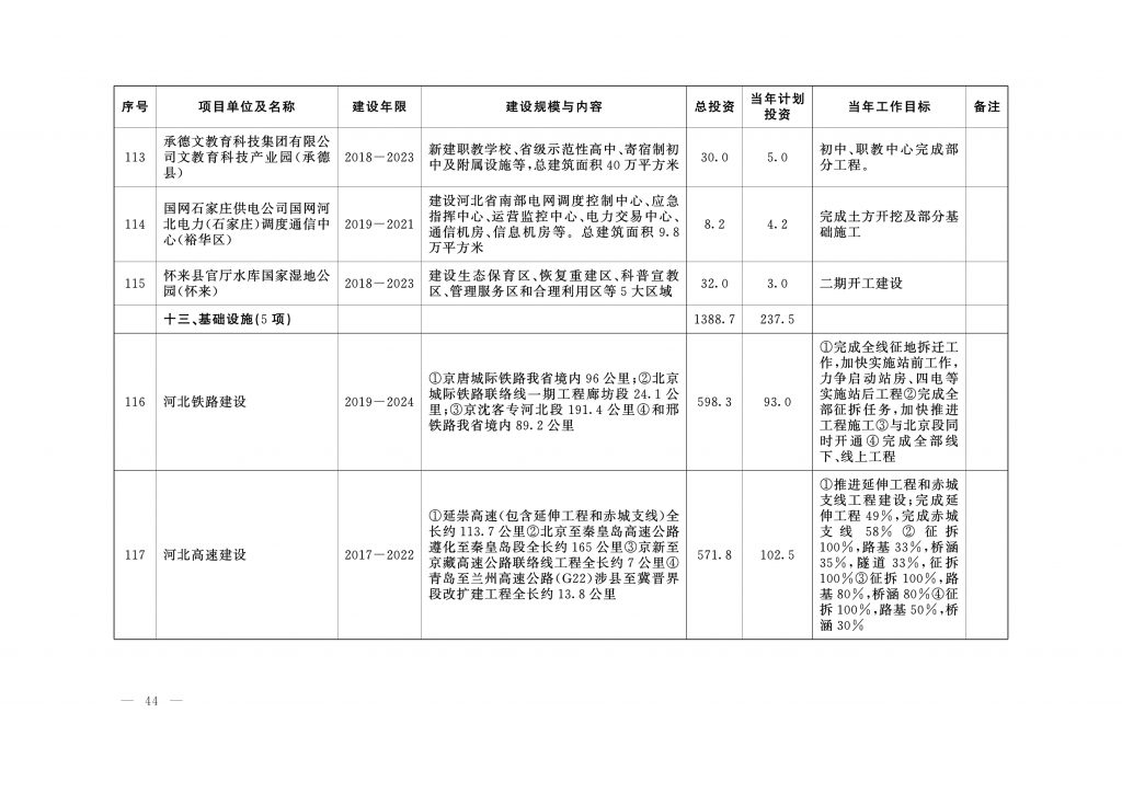 020年度河北省重点项目名单（附536个项目清单）"