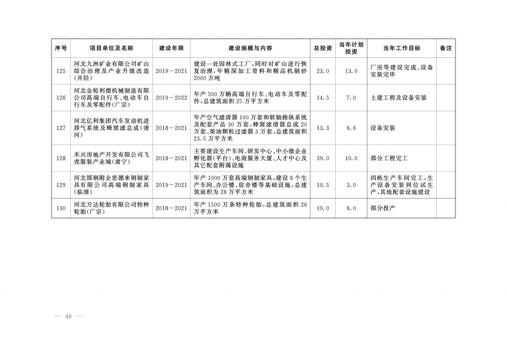 020年度河北省重点项目名单（附536个项目清单）"