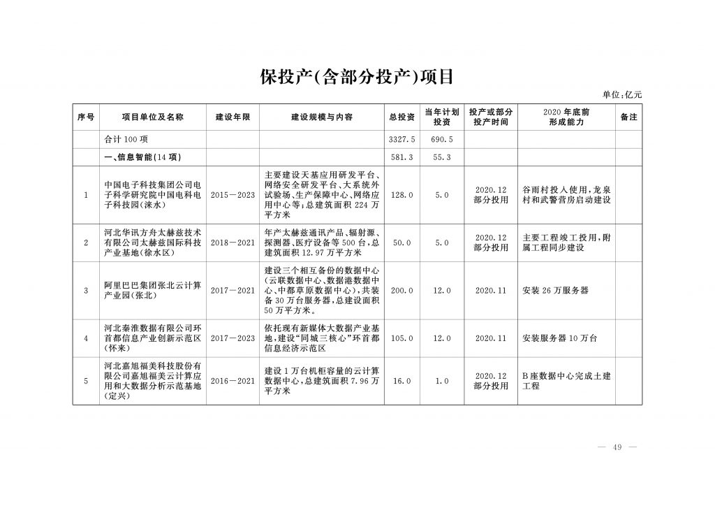 020年度河北省重点项目名单（附536个项目清单）"