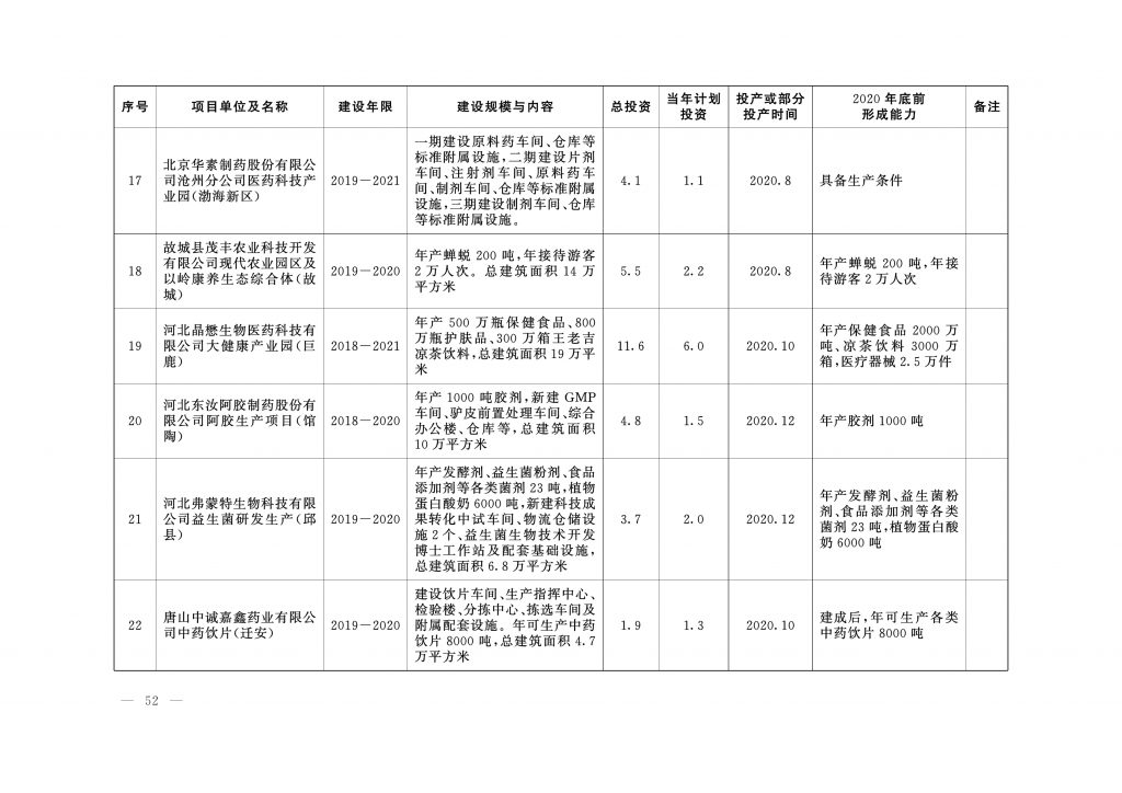 020年度河北省重点项目名单（附536个项目清单）"