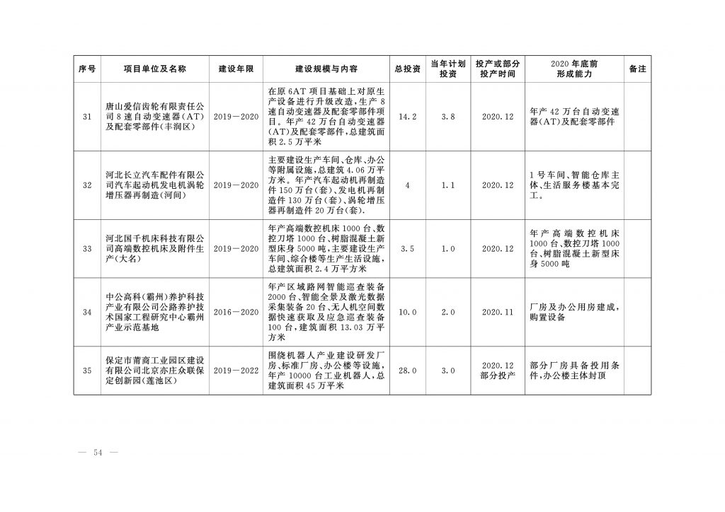 020年度河北省重点项目名单（附536个项目清单）"