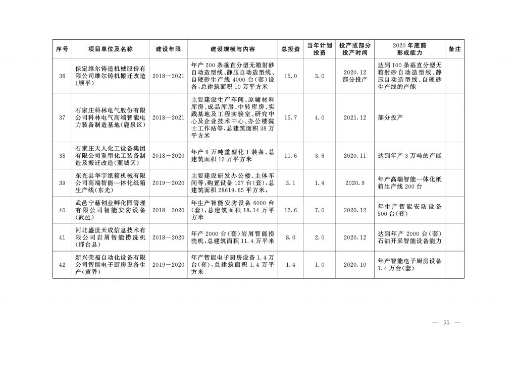 020年度河北省重点项目名单（附536个项目清单）"