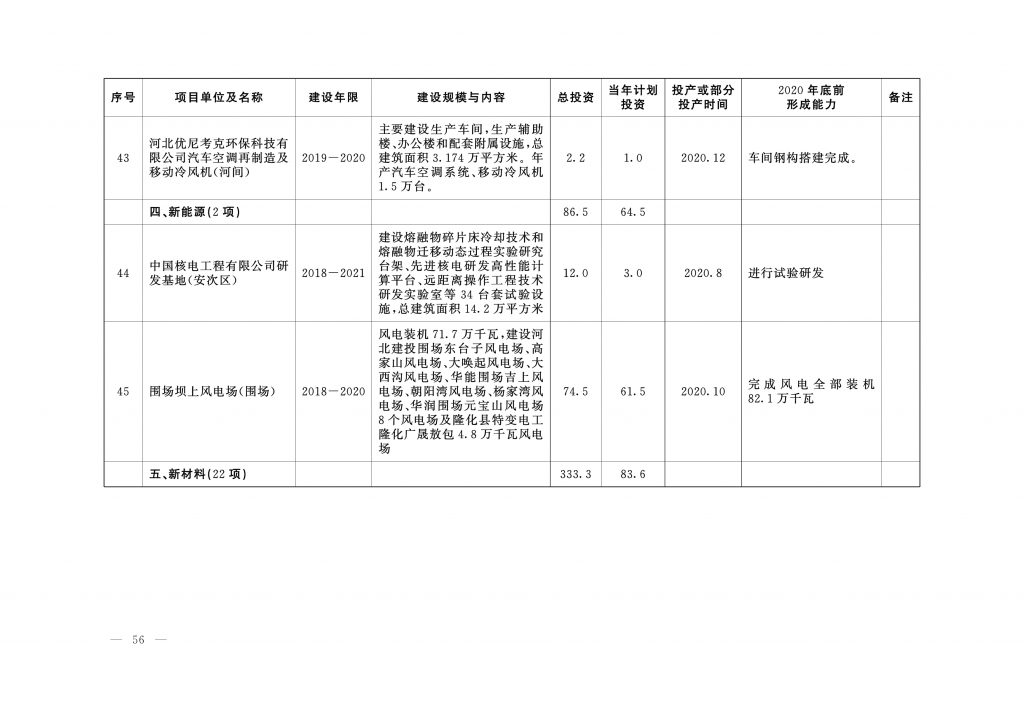 020年度河北省重点项目名单（附536个项目清单）"