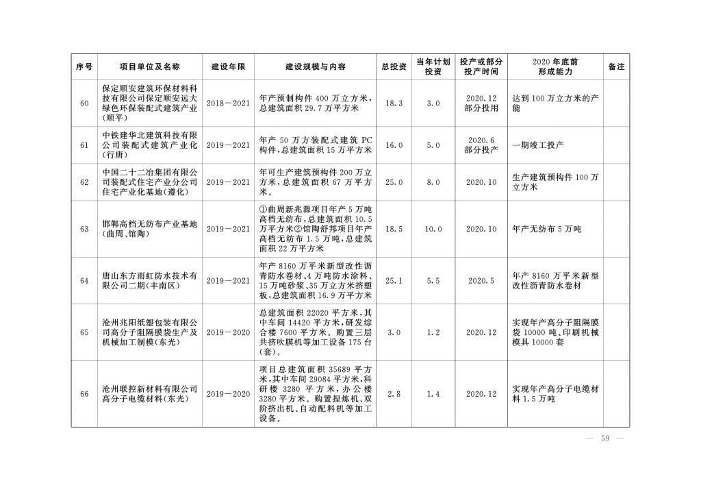 020年度河北省重点项目名单（附536个项目清单）"