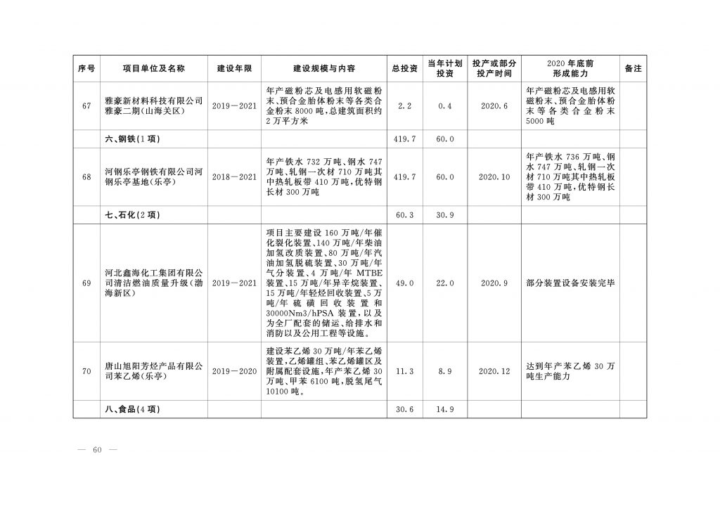 020年度河北省重点项目名单（附536个项目清单）"