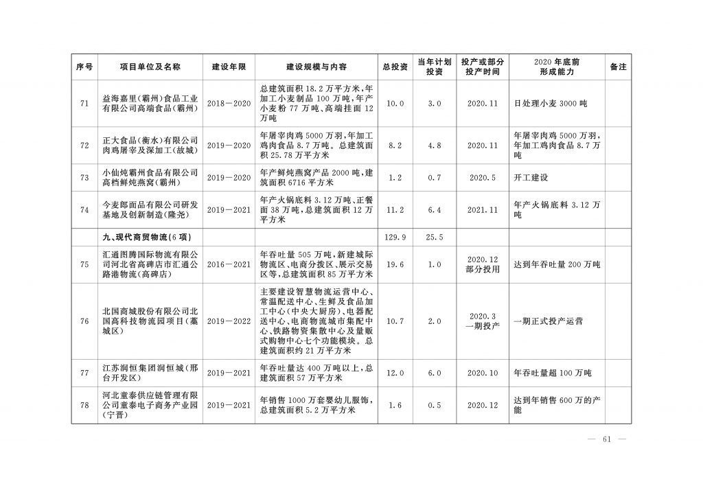 020年度河北省重点项目名单（附536个项目清单）"