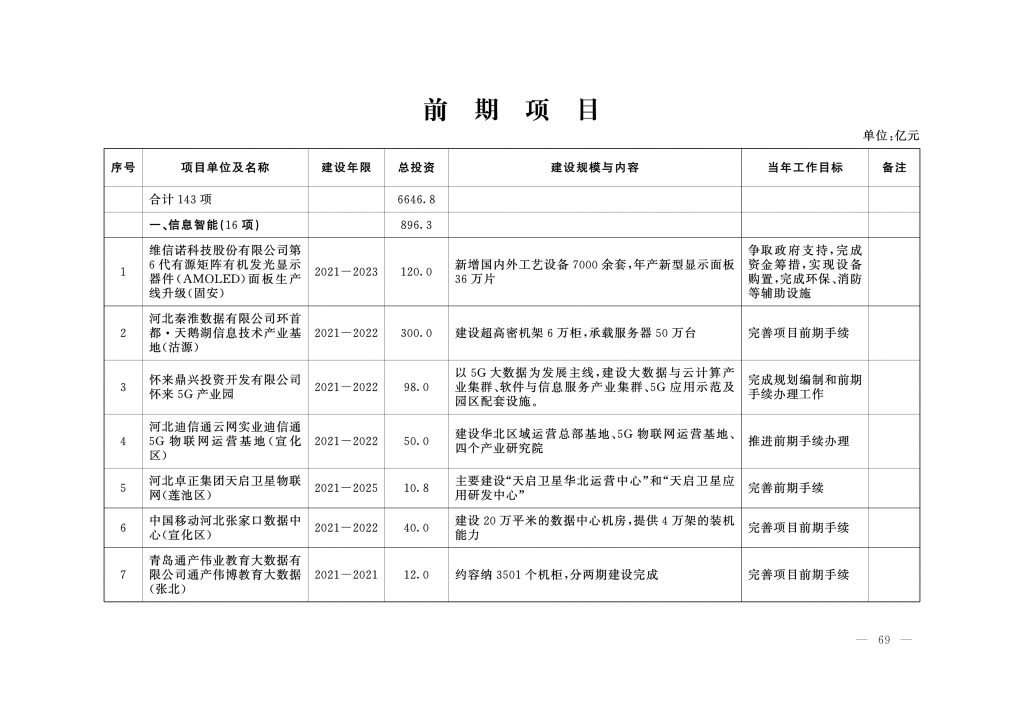 2020年度河北省重点项目名单（附536个项目清单）
