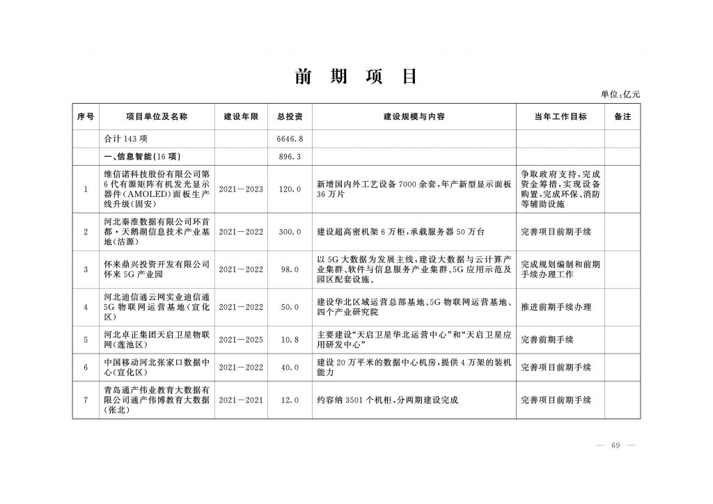 020年度河北省重点项目名单（附536个项目清单）"