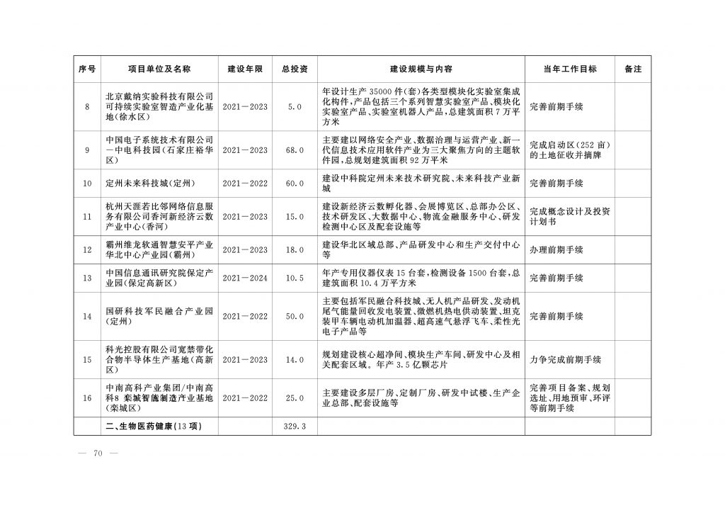 020年度河北省重点项目名单（附536个项目清单）"