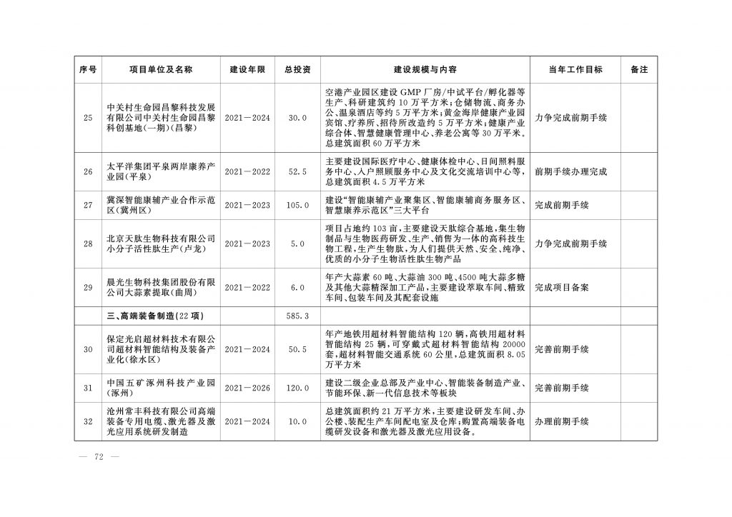 020年度河北省重点项目名单（附536个项目清单）"