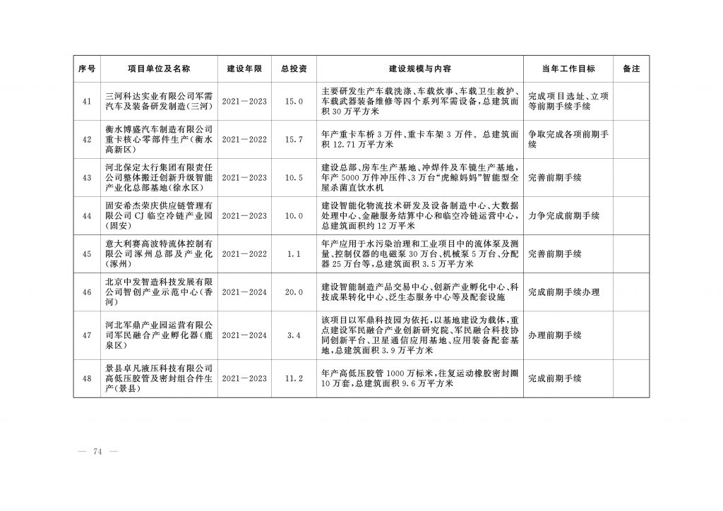 020年度河北省重点项目名单（附536个项目清单）"