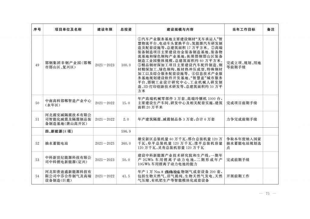 020年度河北省重点项目名单（附536个项目清单）"