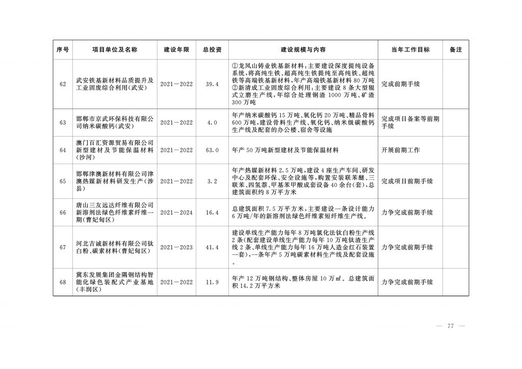 020年度河北省重点项目名单（附536个项目清单）"