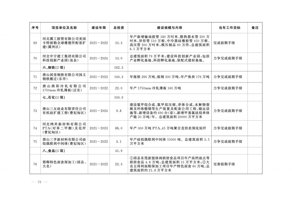 020年度河北省重点项目名单（附536个项目清单）"