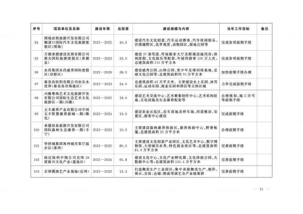 020年度河北省重点项目名单（附536个项目清单）"